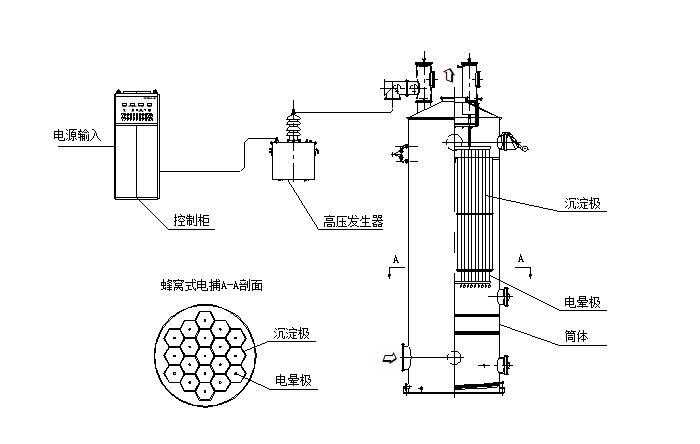 电捕焦净油化器
