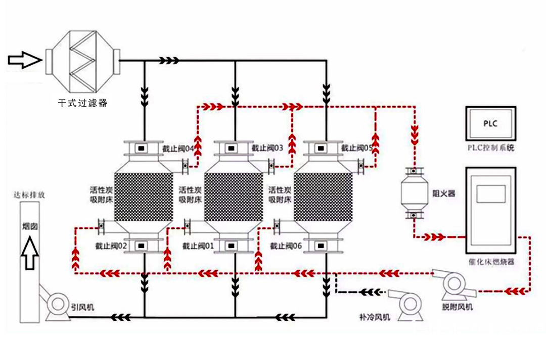 催化式（RCO）燃烧(图1)